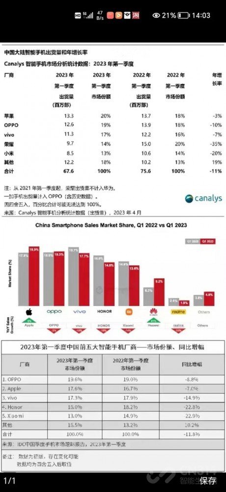 OPPO还是苹果，谁是Q1中国市场手机之王