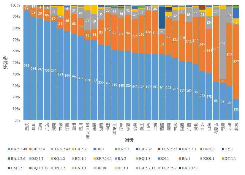 图4-2 各省份新冠病毒变异监测情况