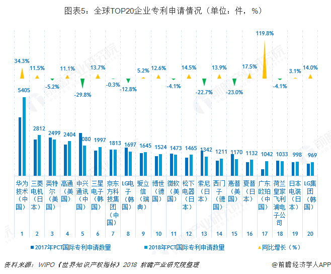 图表5:全球TOP20企业专利申请情况(单位:件,%)