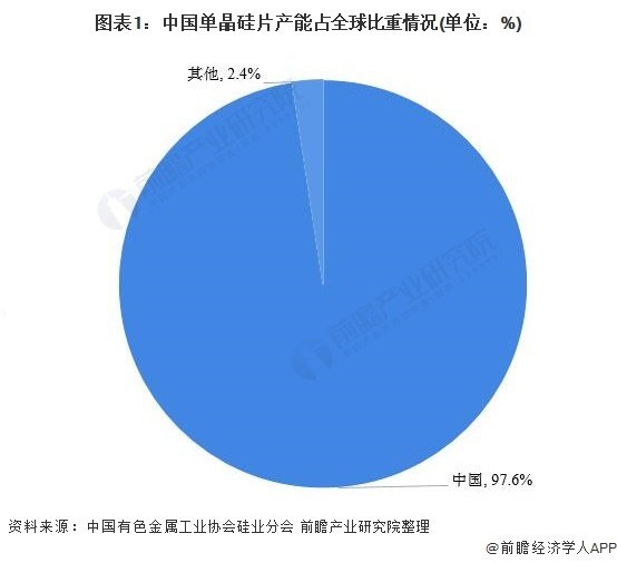 我国单晶硅片产能占全球比重情况