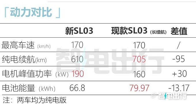 深蓝SL03入门版曝光换低容量电池 预计15万起售-图12