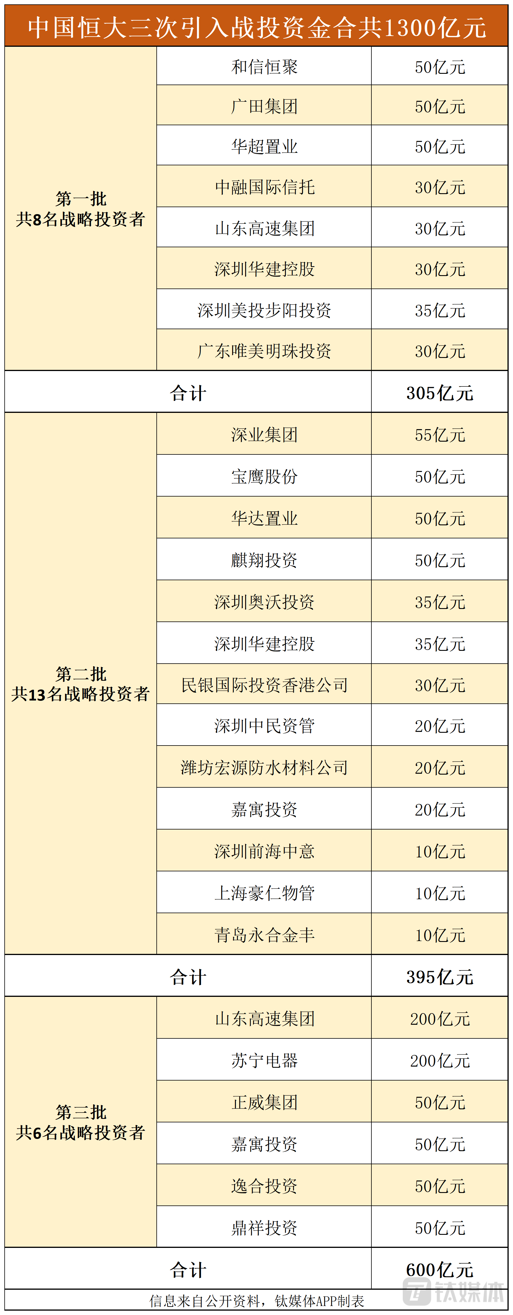 身负1.9万亿元债务都没有被压垮的许家印，却倒在了50亿元“战投”上