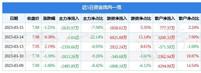 南方航空（600029）3月15日主力资金净卖出2635.97万元