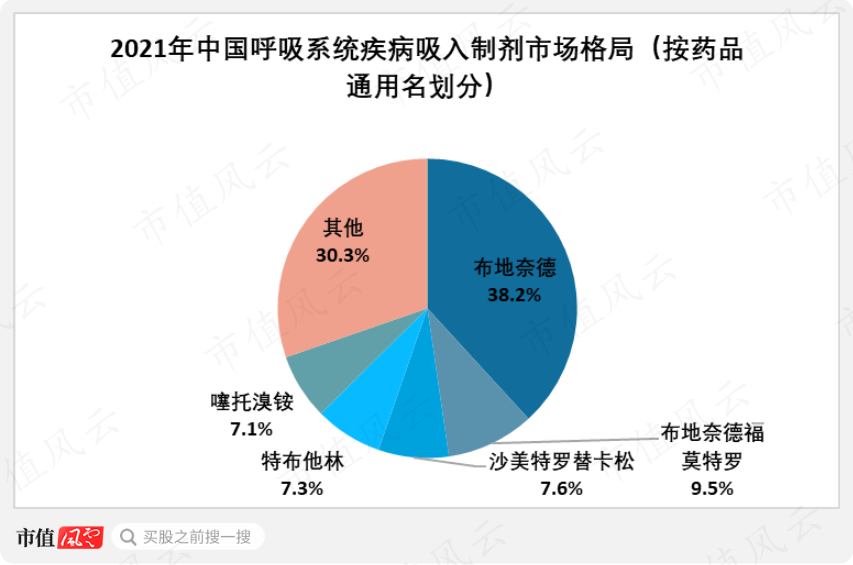 (来源:弗若斯特沙利文)