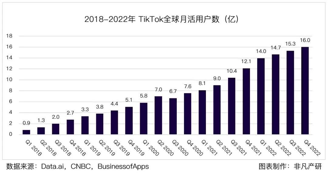 2018-2022年TikTok全球月活用户数（单位：亿）