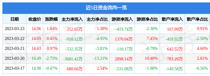 天士力（600535）3月23日主力资金净买入252.65万元