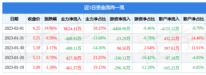 2月1日佳讯飞鸿涨停分析：5G消息/RCS，人工智能，云计算数据中心概念热股