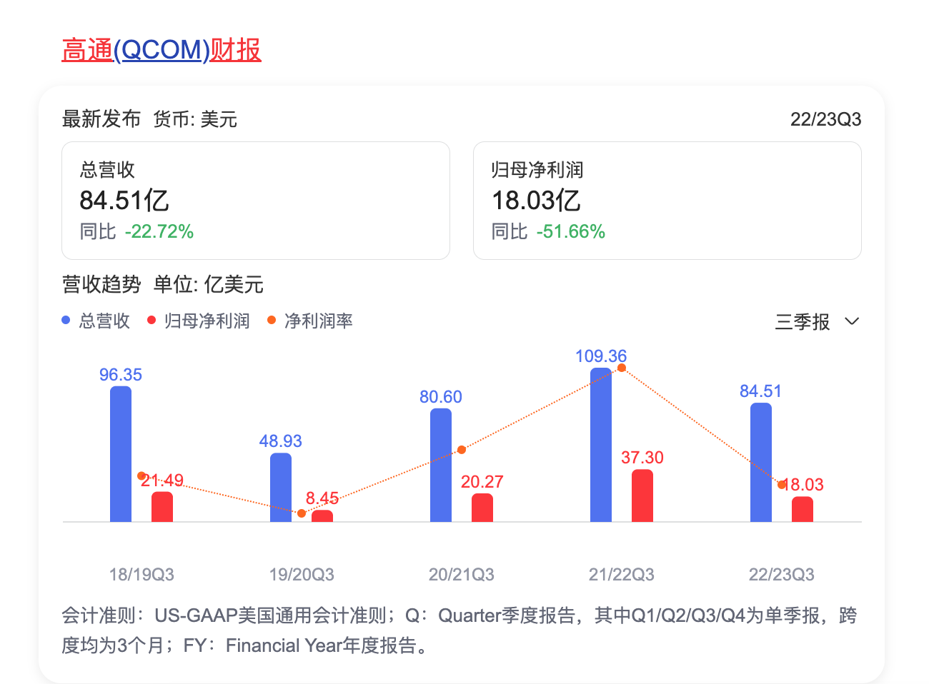 高通第三季财报公布：营收84.51亿，下滑23%