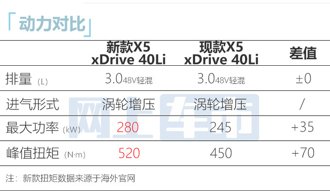 宝马新国产X5 8月25日首发换装双联屏 或62万起售-图2