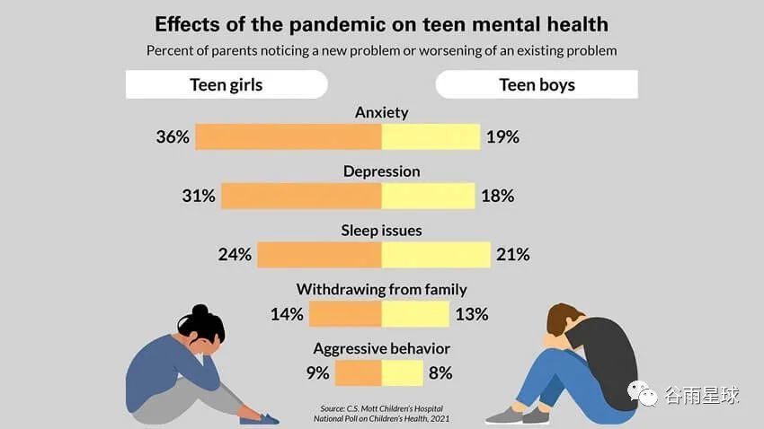 ■青春期女孩的焦虑更甚男孩