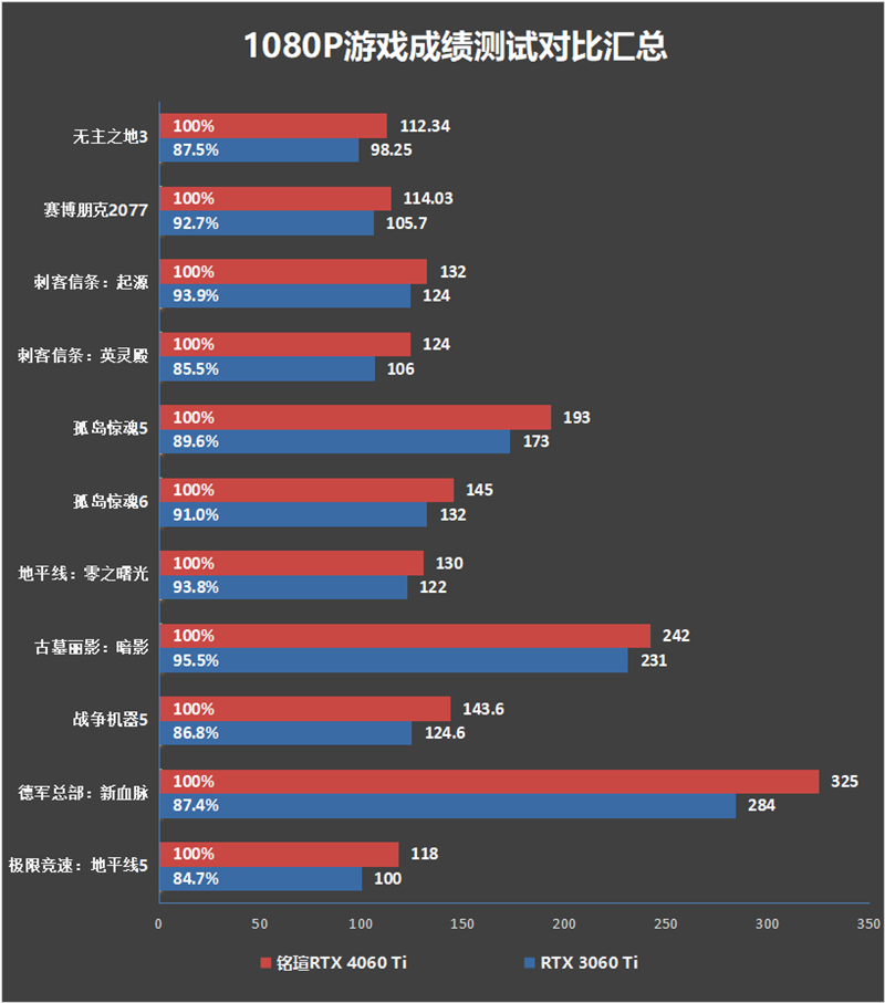 175W功耗释放稳压64℃!铭瑄RTX 4060 Ti iCraft OC8G瑷珈显卡评测:二次元秀肌肉