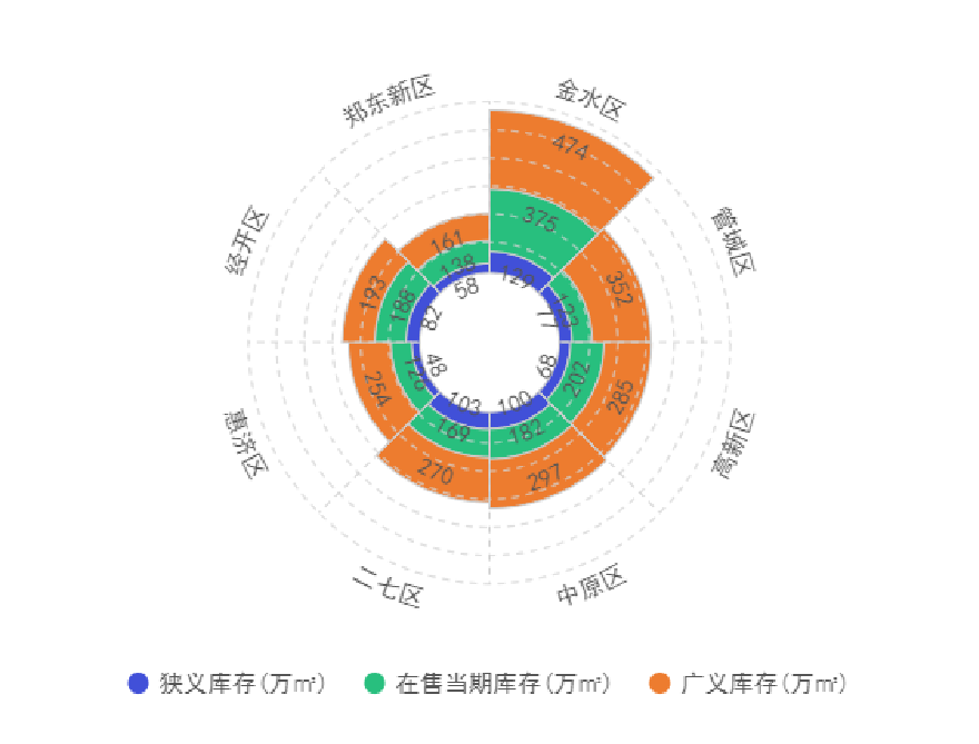 主城八区住宅库存体量对比示意图，图源：克而瑞