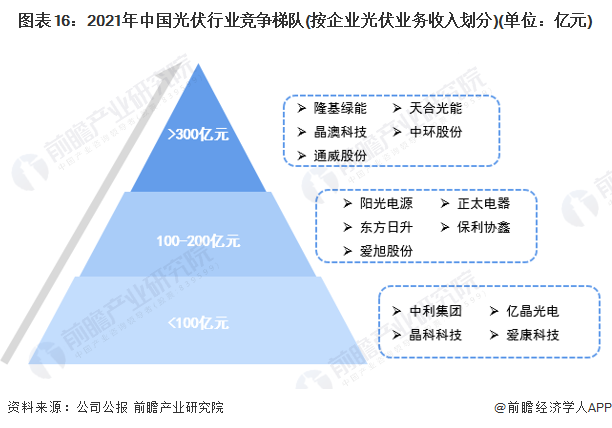 图表16:2021年中国光伏行业竞争梯队(按企业光伏业务收入划分)(单位:亿元)