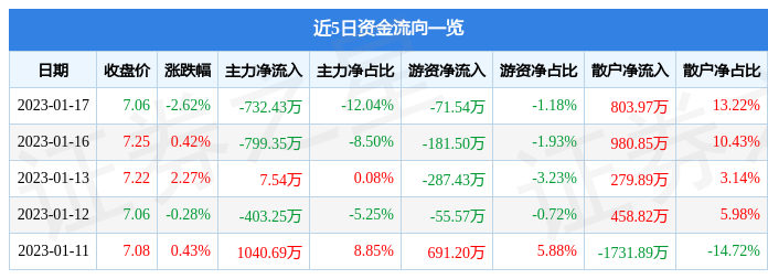 仟源医药（300254）1月17日主力资金净卖出732.43万元