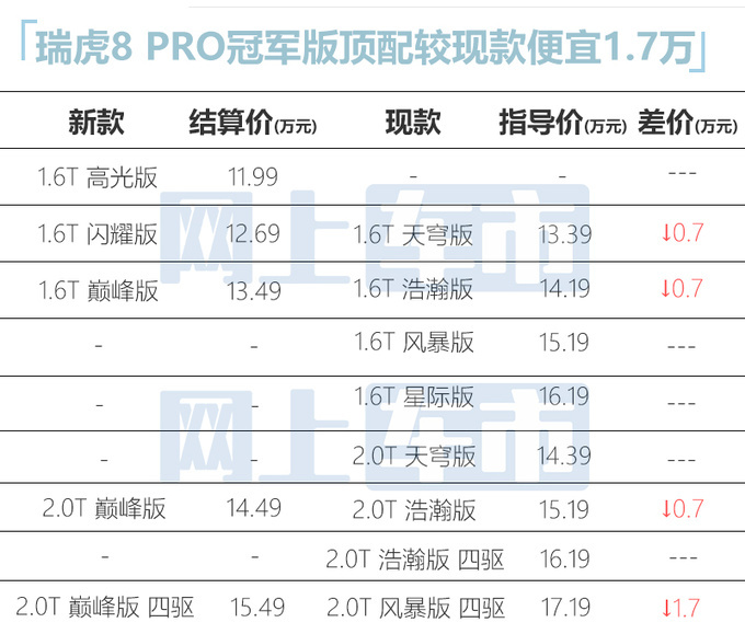 奇瑞瑞虎8 Pro冠军版配置曝光预计售11.99-15.49万-图6