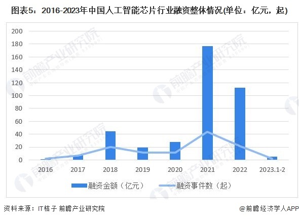 图表5：2016-2023年中国人工智能芯片行业融资整体情况(单位：亿元，起)