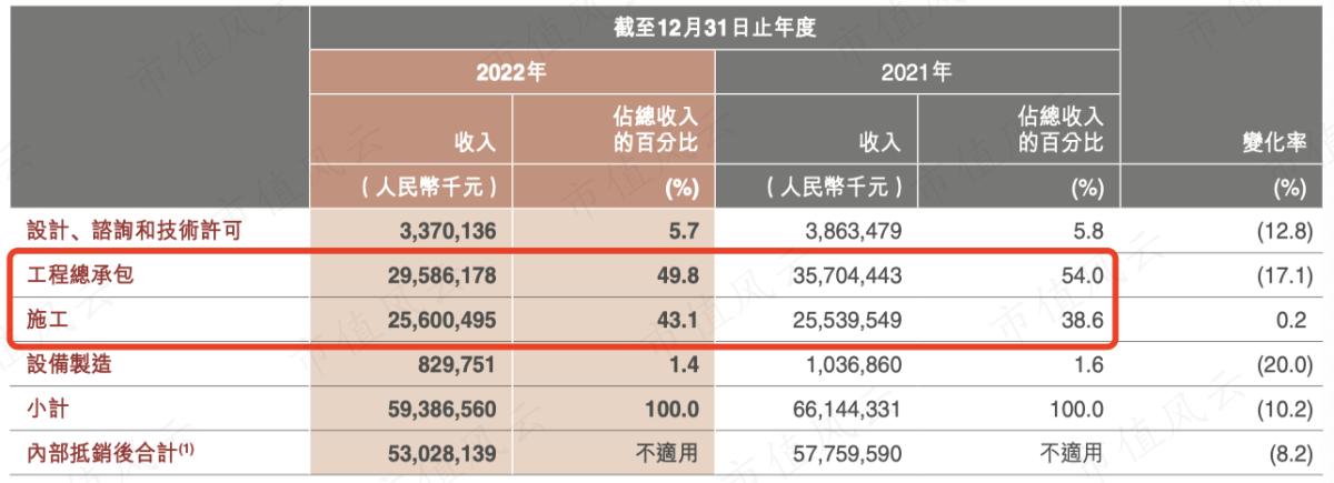 (2021年-2022年营业收入按业务划分)