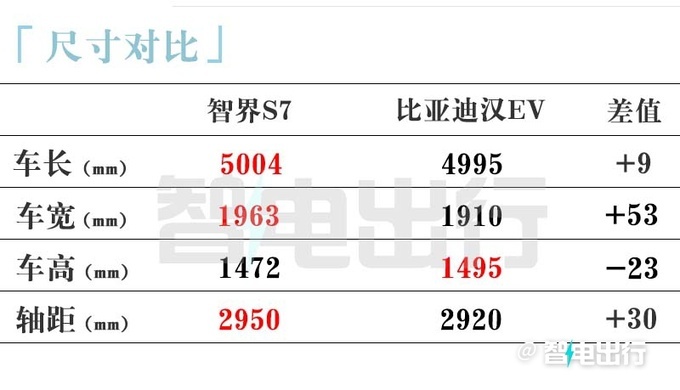 智界S7预售XX.XX-XX.XX万元-图9