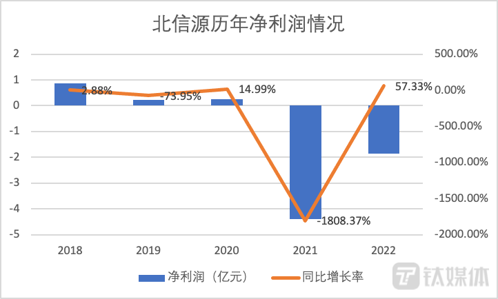 北信源历年净利润情况