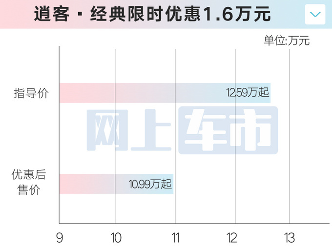 东风日产4款车官降最高4万 轩逸比荣威i5还便宜-图19