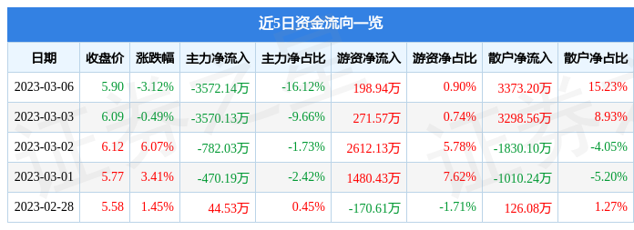 华媒控股（000607）3月6日主力资金净卖出3572.14万元