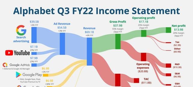 谷歌收入,图/@EconomyApp