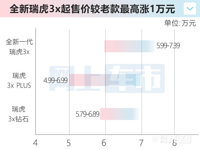 奇瑞全新一代瑞虎3x配置曝光预计售5.99-7.39万-图6