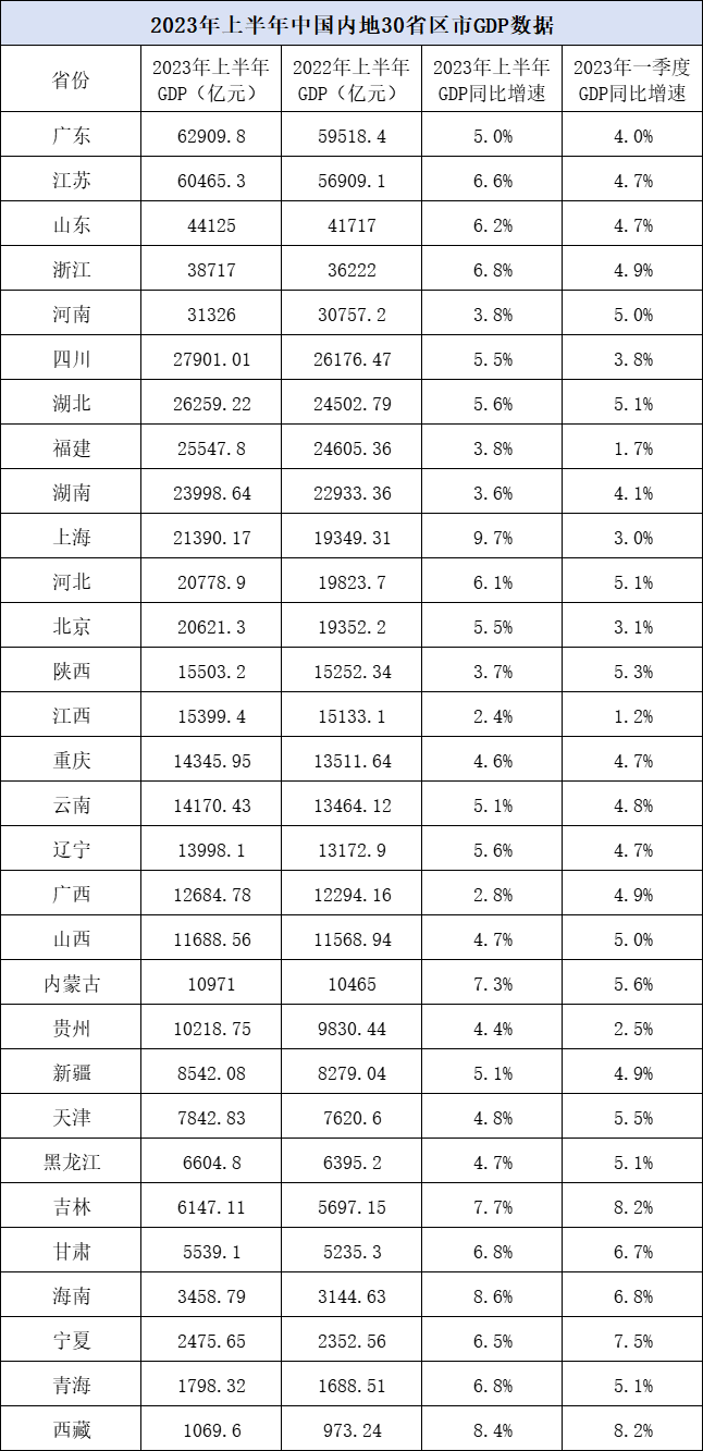 中国各省经济总量排名_2022年GDP10强省份排名:广东连续34年全国第一(2)