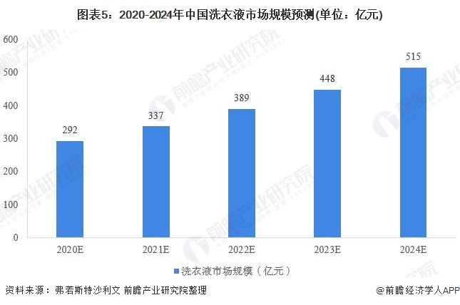 图表5:2020-2024年中国洗衣液市场规模预测(单位:亿元)