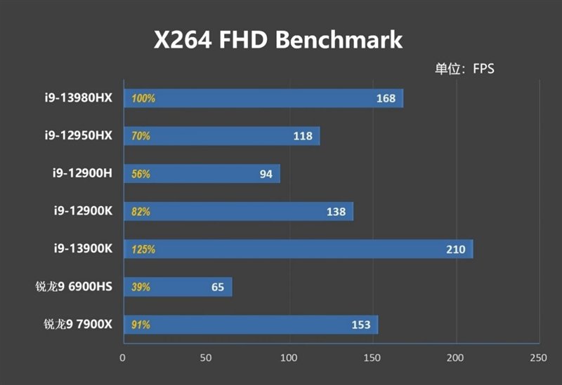 18寸终极发烧游戏本!ROG枪神7 Plus超竞版评测:首发i9-13980HX多核暴涨40%