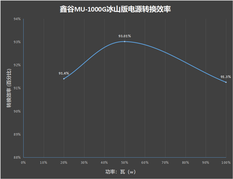 全白颜值 更有性价比!鑫谷昆仑MU-1000G冰山版电源评测:12V满载偏移仅有0.13%