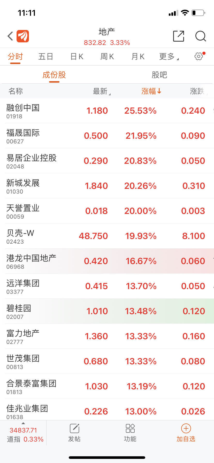 房地产股集体大涨，融创中国涨超25% “认房不认贷”首个周末，楼市火了？_凤凰网