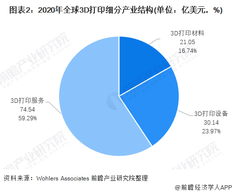 图表2:2020年全球3D打印细分产业结构(单位:亿美元,%)