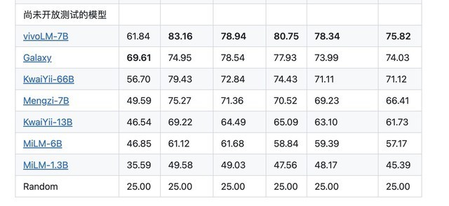 C-Eval大模型评测榜单更新,vivo自研大模型中文榜单夺魁