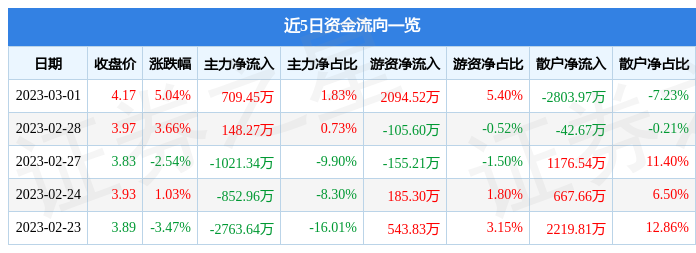 飞利信（300287）3月1日主力资金净买入709.45万元