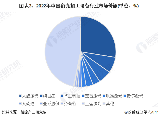 图表3:2022年中国激光加工设备行业市场份额(单位:%)