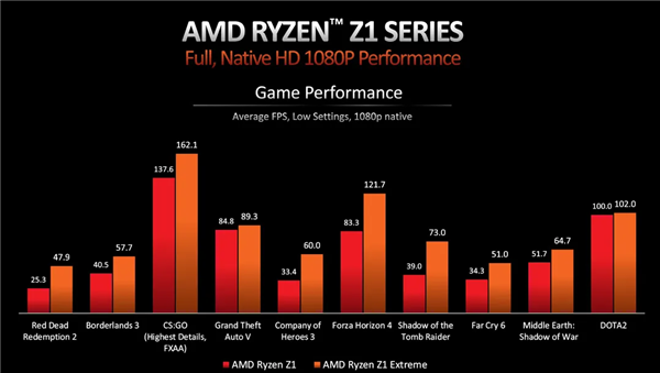最强x86掌机芯片 AMD发布锐龙Z1系列处理器:性能逼近PS5