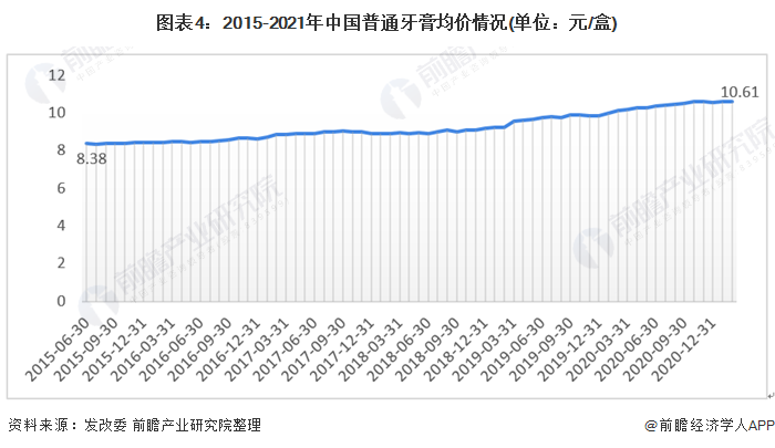 图表4:2015-2021年中国普通牙膏均价情况(单位:元/盒)