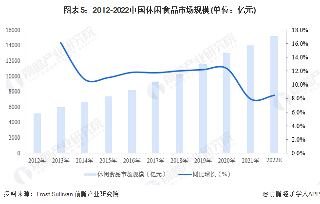 图表5:2012-2022中国休闲食品市场规模(单位:亿元)