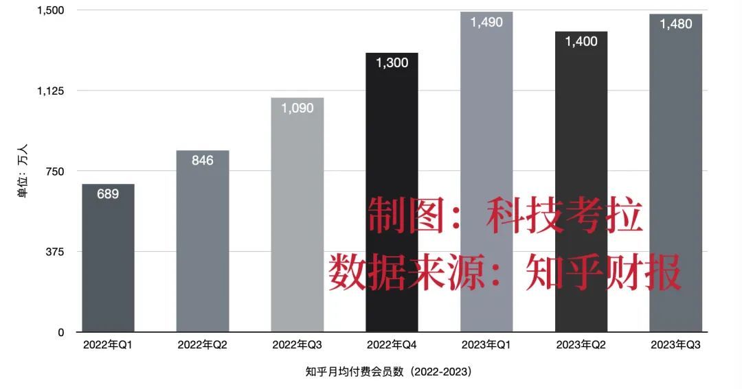 图片[2] - 0.65美元！股价历史新低，付费会员增长见顶，知乎还有办法自救吗？ - 网络动向论坛 - 吾爱微网