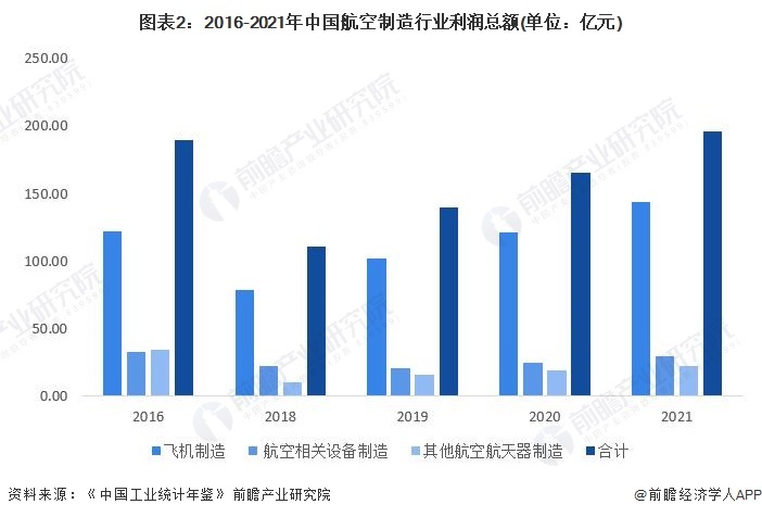 图表2:2016-2021年中国航空制造行业利润总额(单位:亿元)