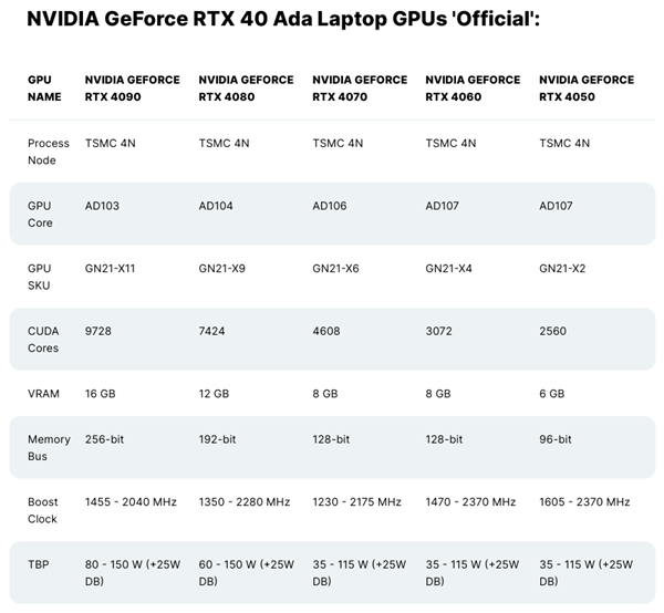 NVIDIA AD106、AD107小核心首次现身:“减肥”多达30%
