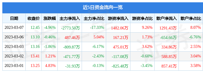 天喻信息（300205）3月7日主力资金净卖出2773.50万元