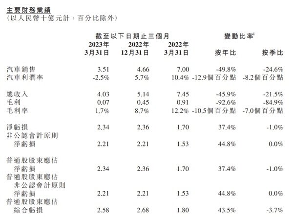 一季度营收、净利双降：被寄予厚望的G6能否助力小鹏汽车逆风翻盘？