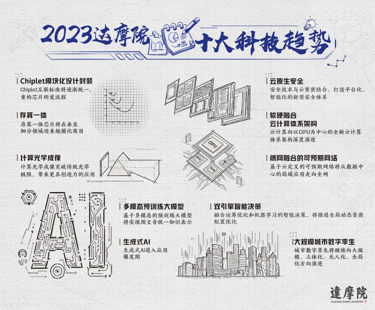 阿里达摩院2023十大科技趋势发布，涉及Chiplet、生成式AI 等