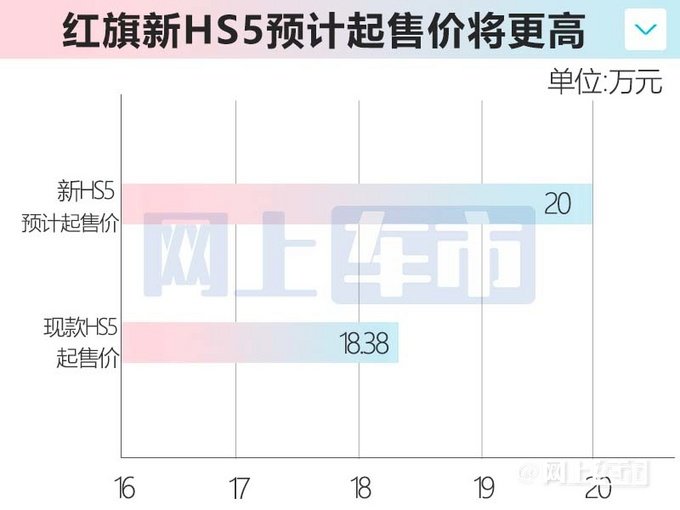 红旗新HS5五月22日上市全系2.0T+8AT 预计20万起-图7