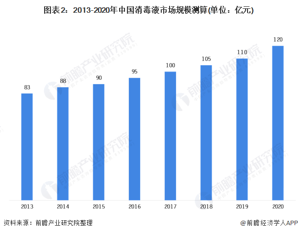 图表2:2013-2020年中国消毒液市场规模测算(单位:亿元)
