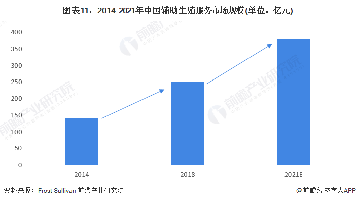 图表11:2014-2021年中国辅助生殖服务市场规模(单位:亿元)