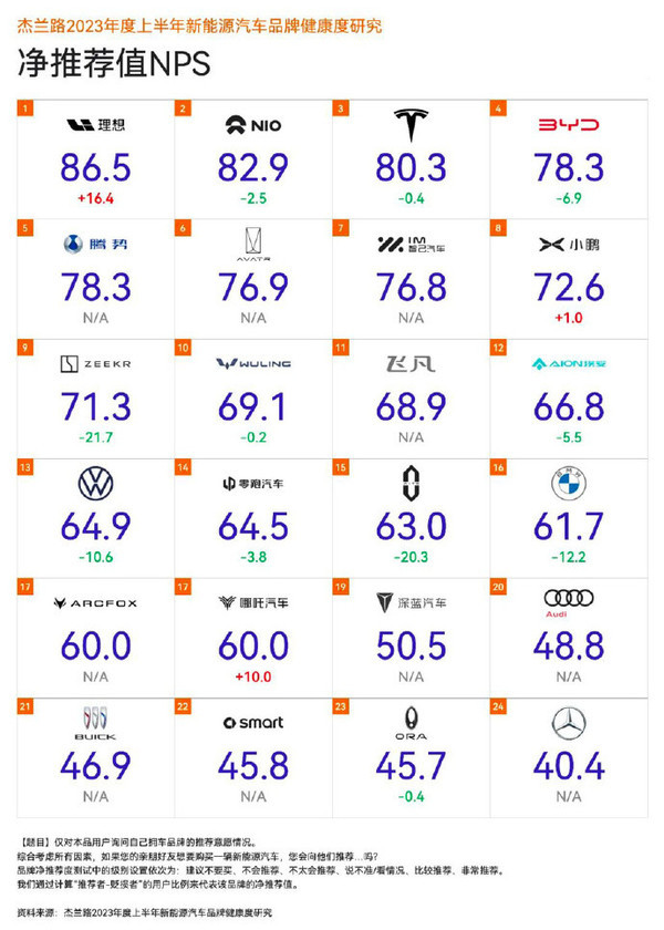 《杰兰路2023年度上半年新能源汽车品牌健康度研究》