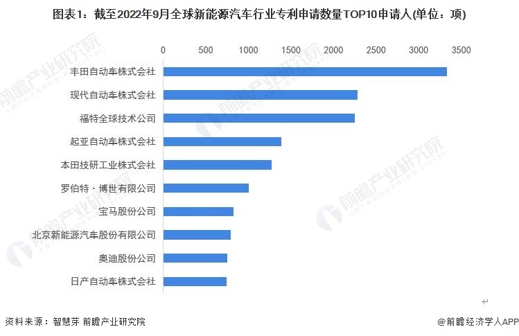 图表1:截至2022年9月全球新能源汽车行业专利申请数量TOP10申请人(单位:项)